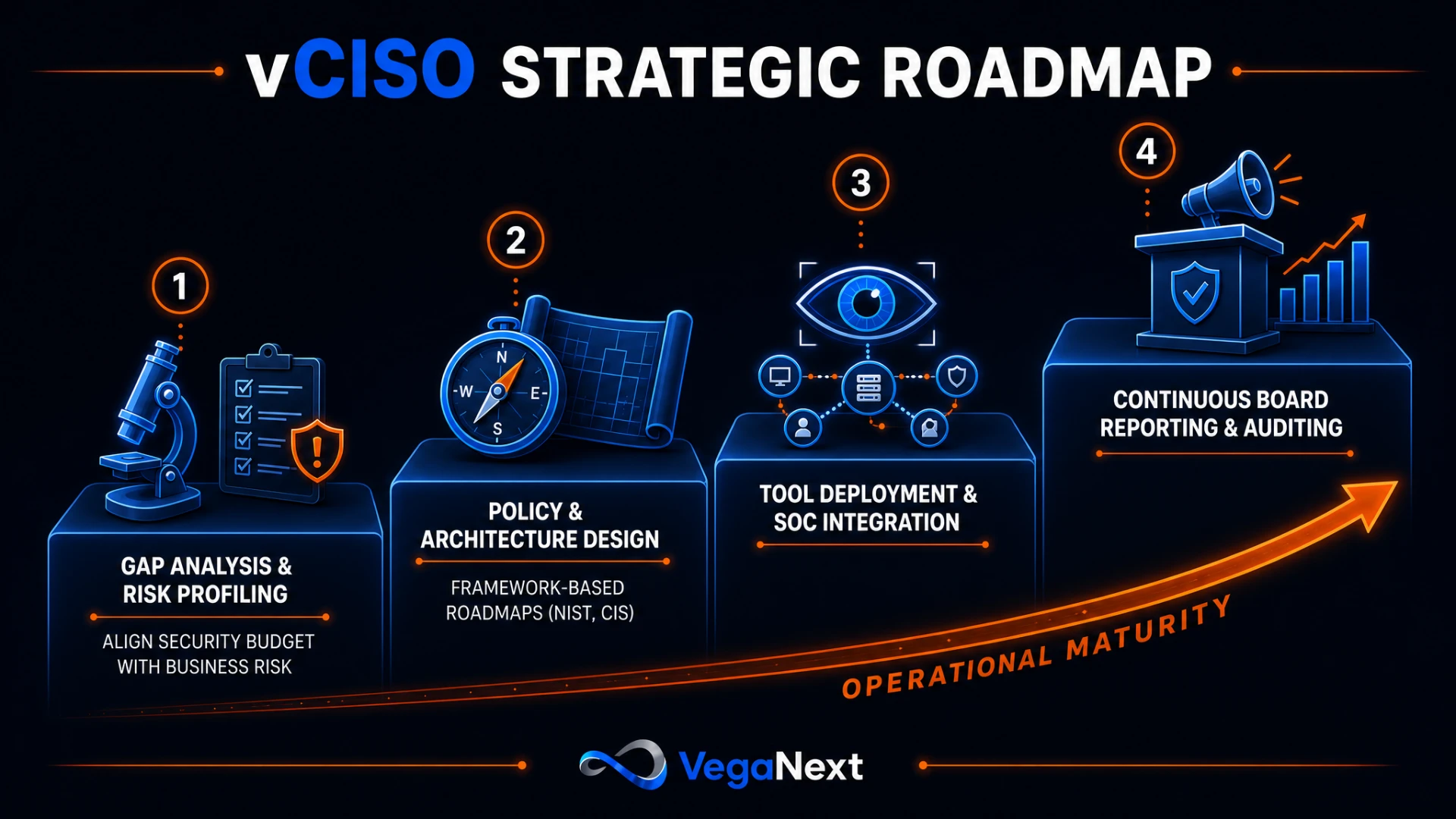vCISO Strategic Roadmap infographic showing gap analysis and risk profiling, policy and architecture design, tool deployment and SOC integration, and continuous board reporting and auditing