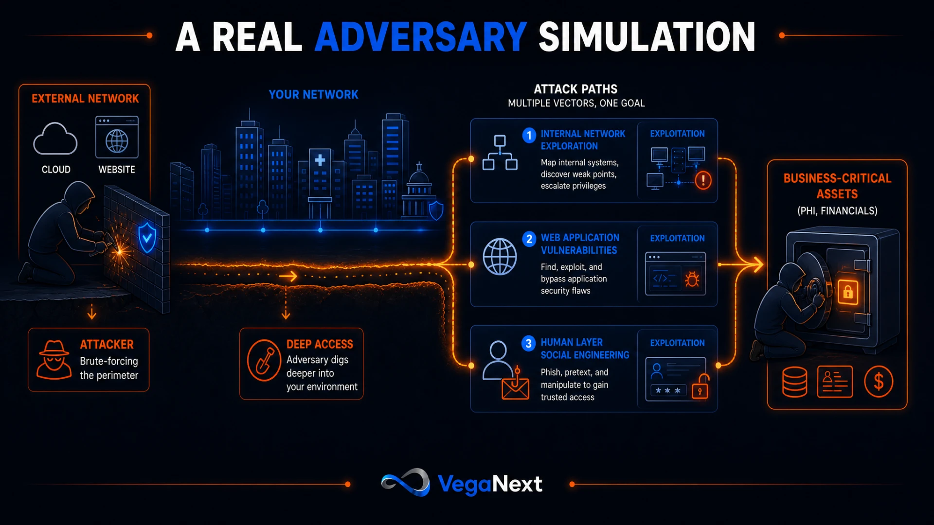 A real adversary simulation diagram: external network entry, attack paths, and business-critical assets