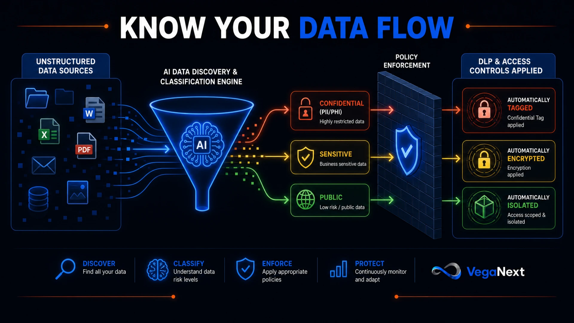 Know Your Data Flow infographic showing AI data discovery and classification engine that discovers unstructured data sources, classifies confidential, sensitive, and public data, enforces policy, and applies DLP and access controls